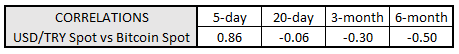 em fx, bitcoin price, bitcoin price today, try bitcoin correlation, usd/try, usd to try, try rate