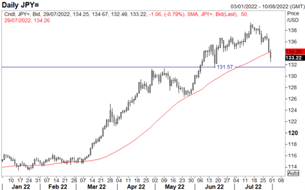 Прогноз японской иены: USD/JPY капитуляция, поскольку быки устремляются к выходу