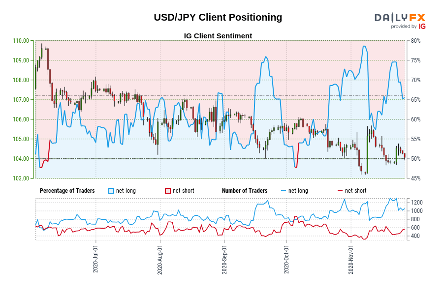 USD/JPY Client Positioning