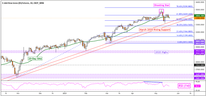 Dow Jones, S&amp;P 500 Forecast: Are Retail Traders Buying the Dip? 2020 Trendlines Eyed