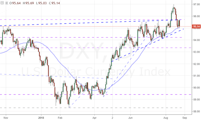 Dollar Fails to Launch Major Technical Breakout, Reversal Risk Rising Rapidly