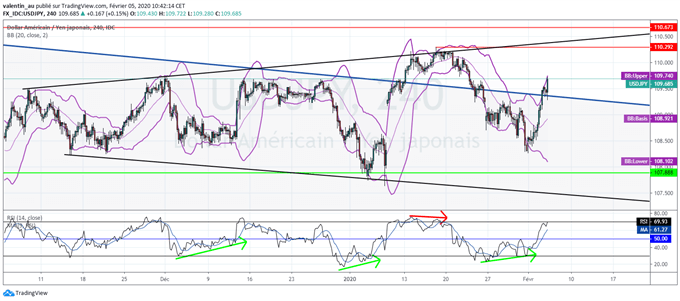 USD/JPY : le dollar rebondit – le yen recule sur fond de regain d’appétit au risque