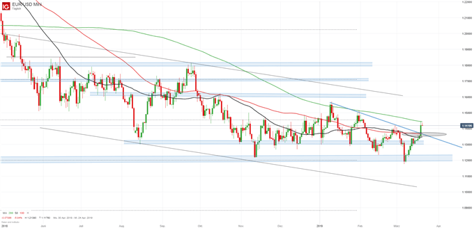 EURUSD Chartanalyse auf Tagesbasis