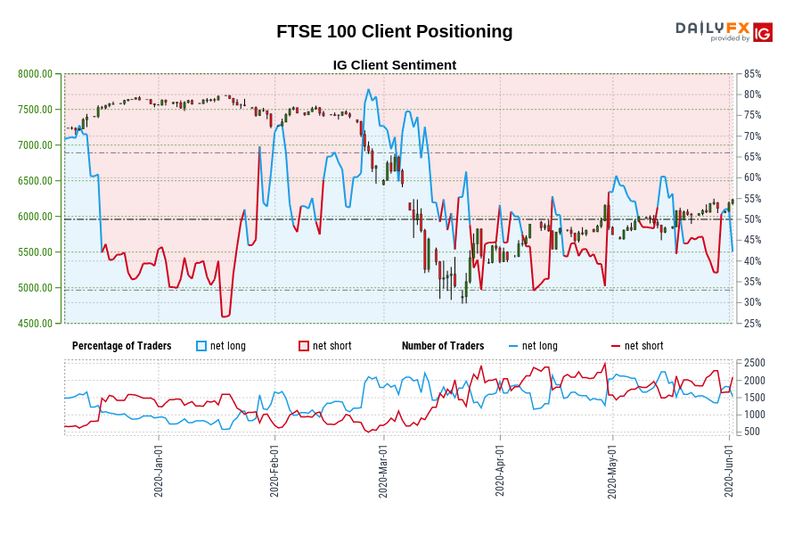FTSE 100 Client Positioning