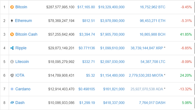 Bitcoin's Price Falls Sharply, Bitcoin Cash Surges