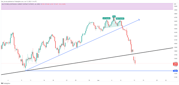 DAX 40, DOW JONES, FTSE 100 Outlook: темы для обсуждения, анализ и графики