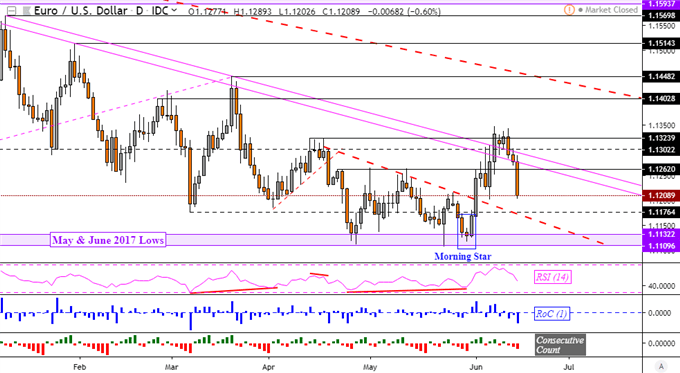 EURUSD Sinks Towards 2019 Lows as US Dollar Soars on Retail Sales