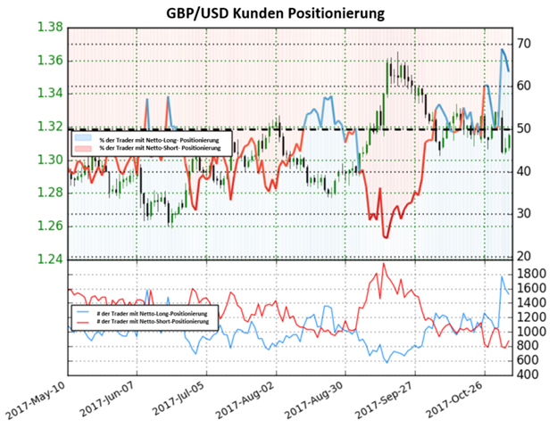 Veränderungen im Sentiment verdeutlichen eine gemischte Trading-Tendenz im GBP/USD
