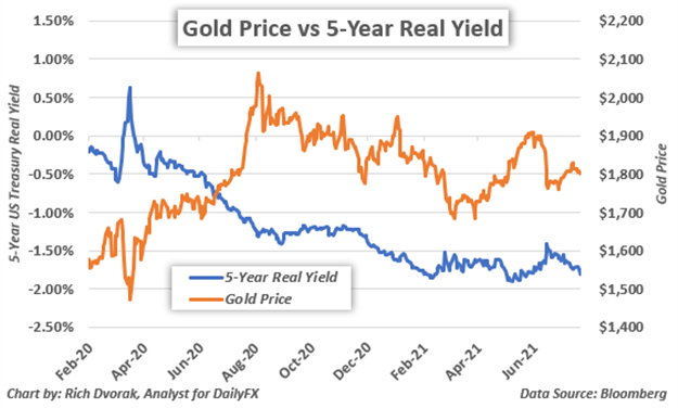 Gold Price Chart with 5YR Treasury Real Yield Overlaid