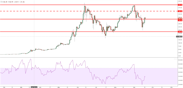Bitcoin – Ethereum : la bulle n’a pas encore éclatée, la tendance haussière reprend son droit