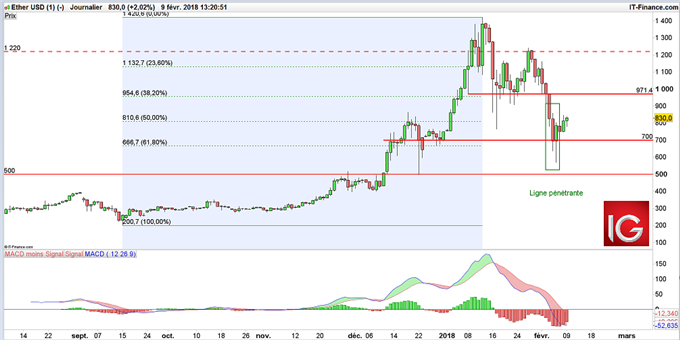 ETHEREUM en daily