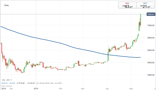 Bitcoin Price Rallies Amid Trade War, Crypto Adoption Headlines