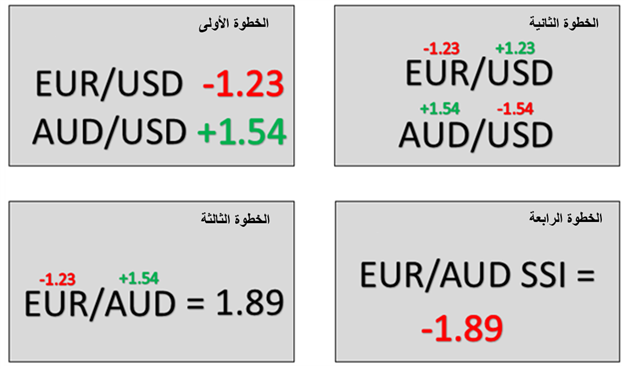 بناء مؤشر ميول تداول مركب للعملات المُتقاطعة
