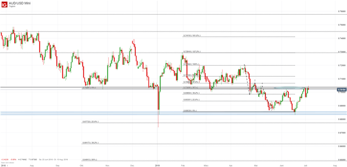 AUDUSD Chartanalyse