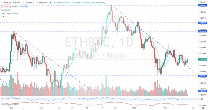 Биткойн (BTC), Эфириум (ETH) Последние новости – сокращение недавних потерь, препятствия впереди