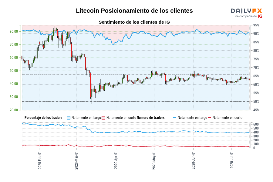 Litecoin Posicionamiento de los clientes
