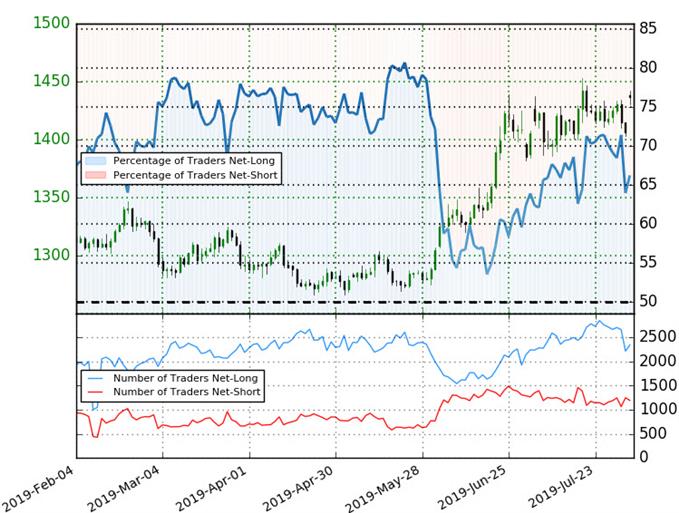 Gold Sentiment Chart