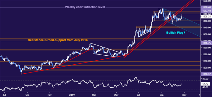 Gold Weekly Chart