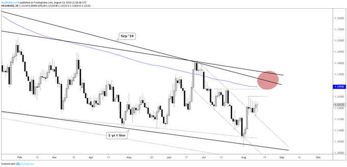 EURUSD Daily Chart (rally to resistance?)