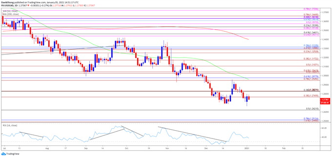 Image of USD/CAD rate daily chart
