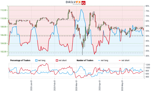 USDJPY Client Sentiment