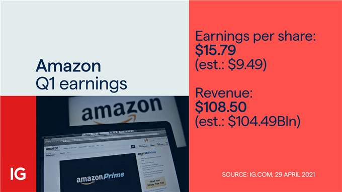 amazon earnings price chart 