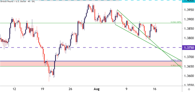 GBPUSD Four Hour Price Chart