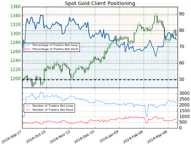Spot Gold XAUUSD Trader Sentiment Client Positioning Price Chart
