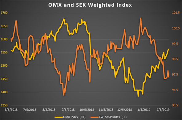 Chart Showing OMX Equity Index