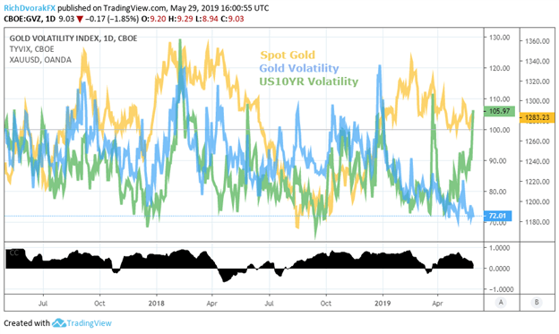 Spot gold price chart versus gold volatility and interest rate volatility