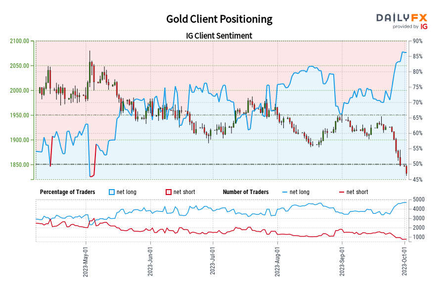 Gold Client Positioning