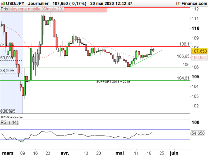 USD/JPY : La paire consolide horizontalement