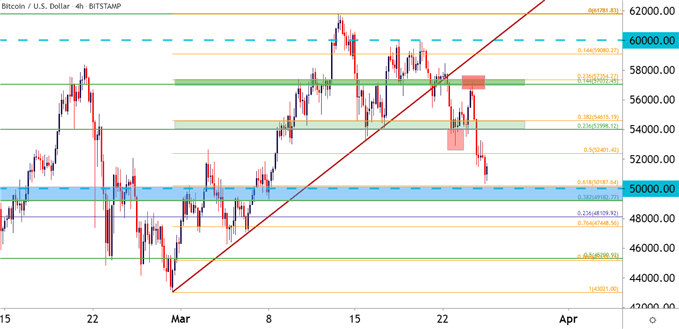 BTCUSD Four Hour Price Chart