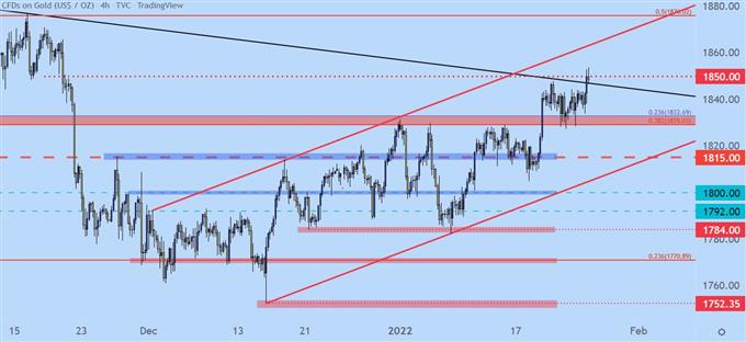 Gold four hour price chart