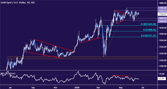 Gold Prices Edge Up as US-China Trade War Cools, Fed-Speak Eyed