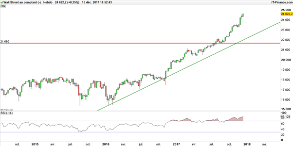 DAX – Dow Jones : analyse technique à l’entame de la semaine