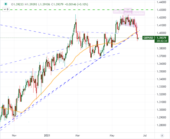 Dollar's Post-FOMC Rally Has Traders Weighing Trends, Risk Trends Lose Traction