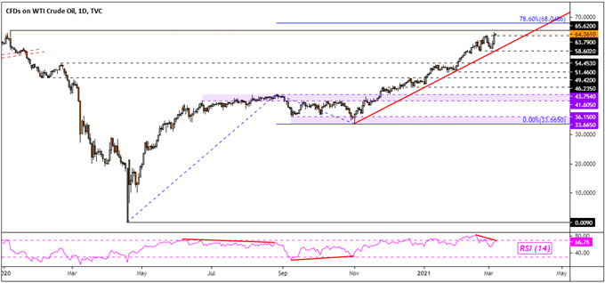 Gold Prices at Risk as Crude Oil Benefits from Surprise OPEC+ Output Hold