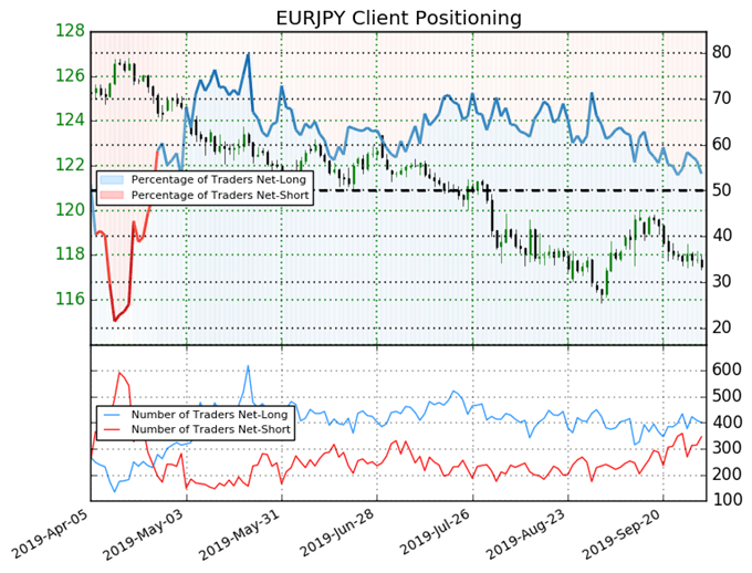 igcs, ig client sentiment index, igcs eurjpy, eurjpy rate chart, eurjpy rate forecast, eurjpy technical analysis