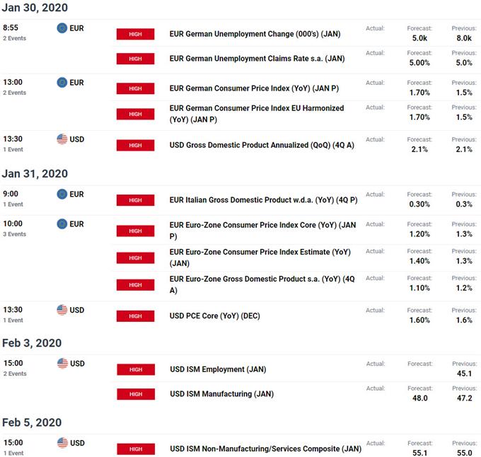 Euro Price Outlook EUR/USD Bears to Face FOMC Trade Levels