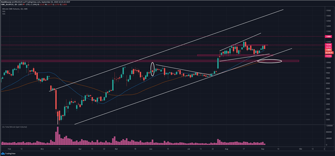 BTC/USD Analyse