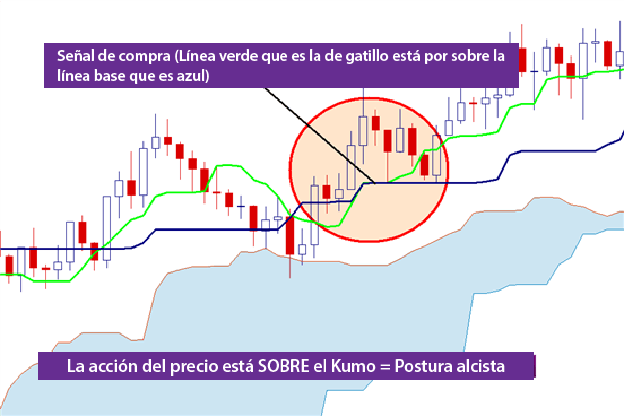 Análisis técnico: Estrategia de trading utilizando el indicador Ichimoku
