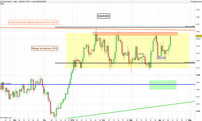 XAU/USD Diario 11/04/2018