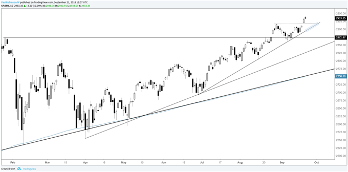 S&amp;P 500, DAX &amp; FTSE Outlook: FOMC in the Spotlight Next Week