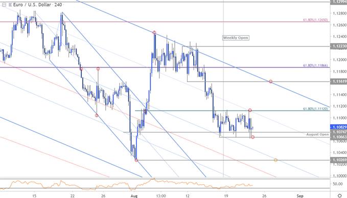 Euro Price Chart - EUR/USD 240min - Euro vs US Dollar Technical Outlook