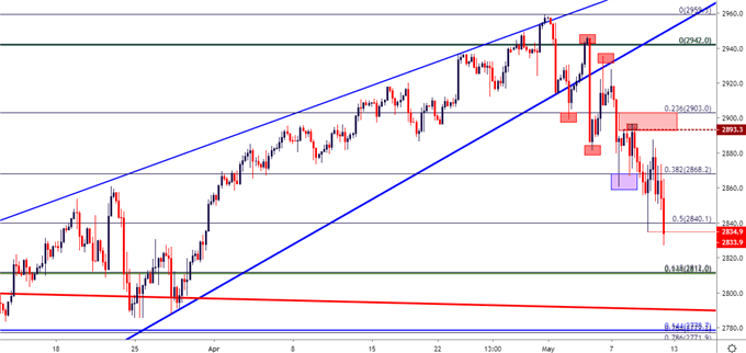 spx500 spy es price chart