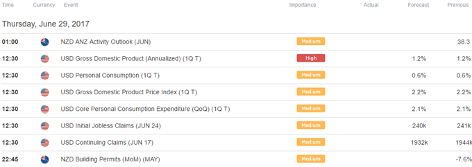 DailyFX Calendar