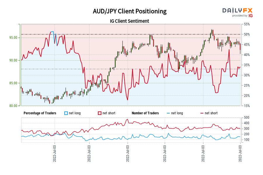 AUD/JPY Client Positioning
