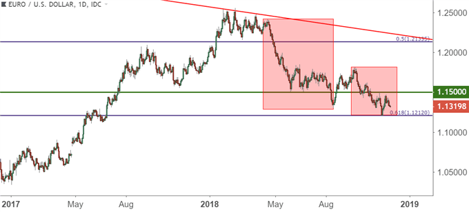 eurusd eur/usd daily price chart