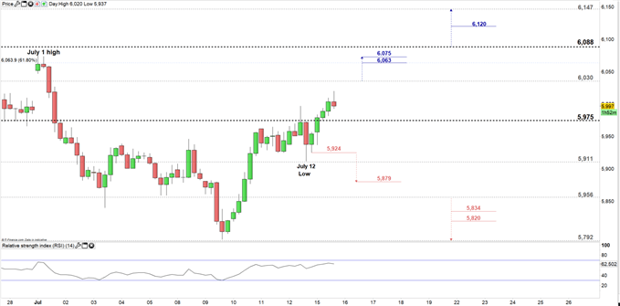 Copper price four hour chart 15-07-19